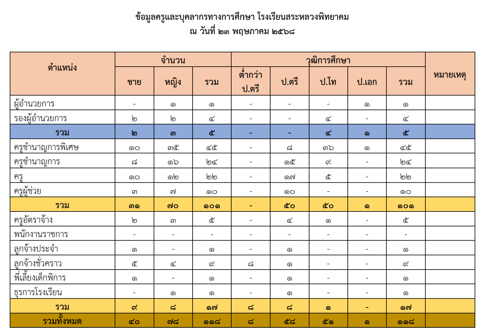 จำนวนครู